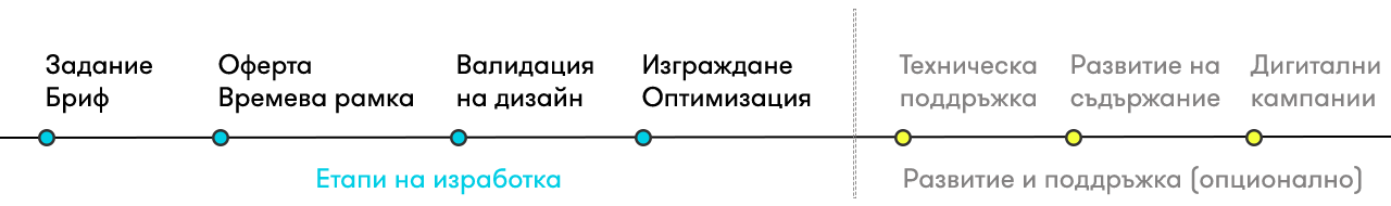 Процес на изграждане на Фирмен уебсайт