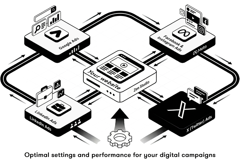 Digital advertising campaigns management services aligned with your website