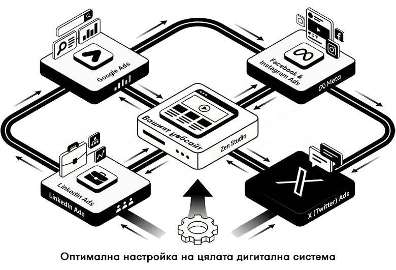 Дигитални рекламни кампании
